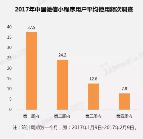 微信小程序爆發式增長 2017年手機網民覆蓋率突破62.9%的背后